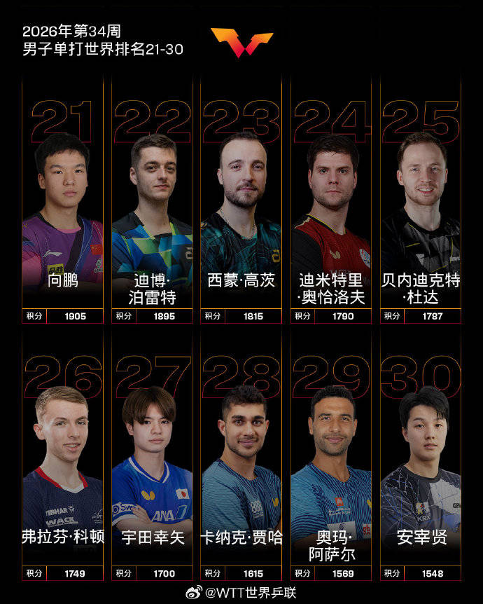 皇冠足球投注_国际乒联公布最新世界排名皇冠足球投注，王曼昱积分破万创新高