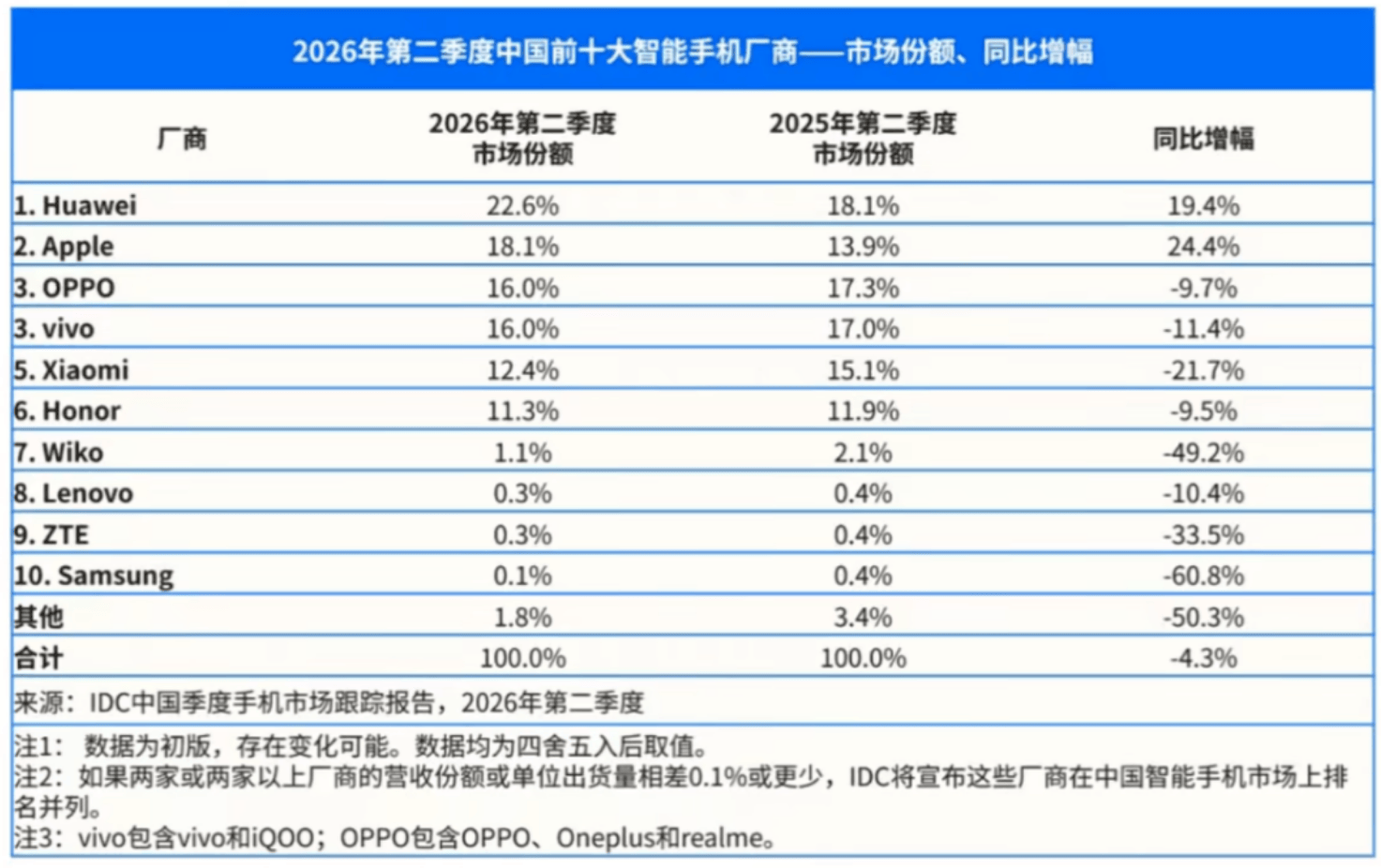 皇冠平台_华为手机零售份额再提升了6.7%皇冠平台，成唯一逆势上涨的主流品牌