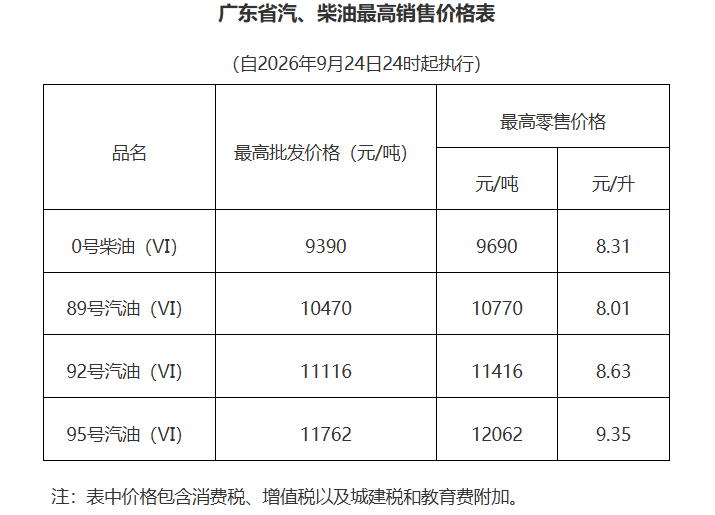 西班牙甲组联赛_今晚24时起西班牙甲组联赛，油价上调！广东最新油价公布！