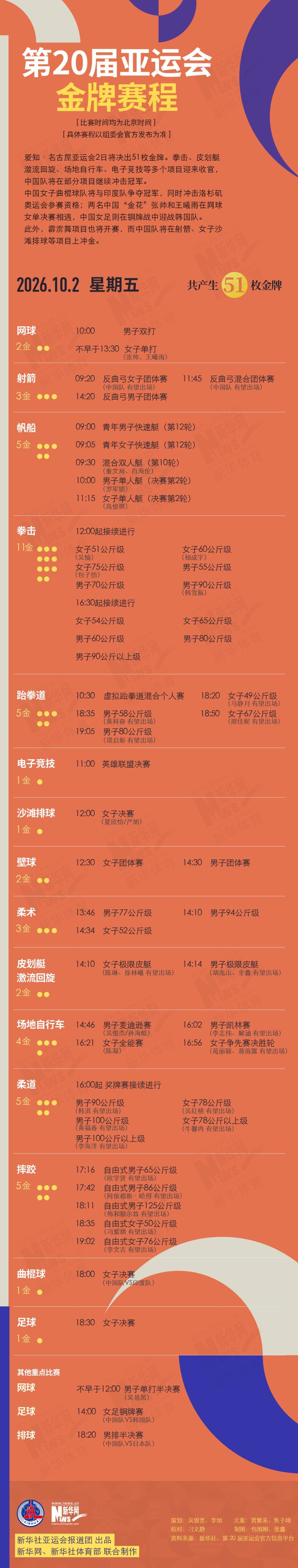 皇冠足球盘_亚运会今日看点：共51枚金牌皇冠足球盘，中国女足铜牌赛对阵韩国，张帅和王曦雨网球“金花”德比