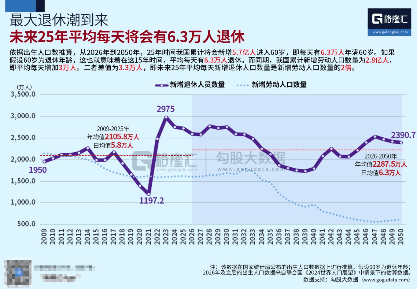 卡塔尔甲组联赛_史上最大“退休潮”到来 未来25年平均每天6.3万人退休