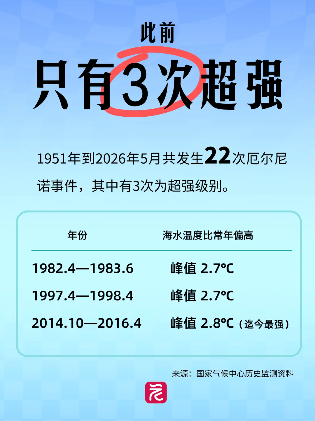 冠军_受超强厄尔尼诺影响冠军，广州冬季极端最低气温1.5℃～4.5℃，今冬出现强寒潮可能性较高，上一次超强厄尔尼诺事件期间广州城区下雪