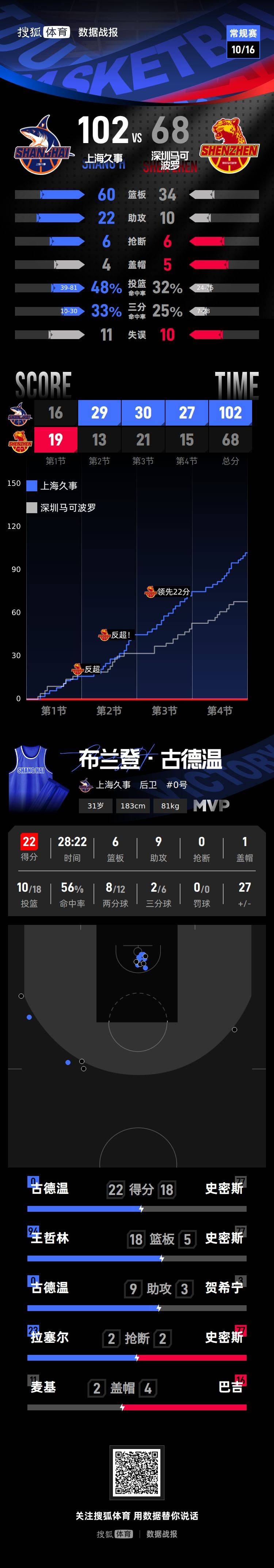德国甲组联赛_CBA揭幕战-古德温22+9拉塞尔21分 上海主场狂胜深圳