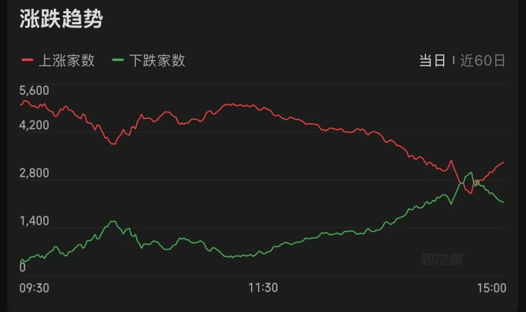 荷兰甲组联赛_大跌次日荷兰甲组联赛，A股再度冲高回落！这只宽基ETF尾盘爆量，20分钟成交超125亿元