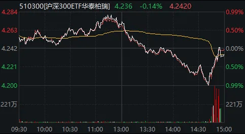 荷兰甲组联赛_大跌次日荷兰甲组联赛，A股再度冲高回落！这只宽基ETF尾盘爆量，20分钟成交超125亿元