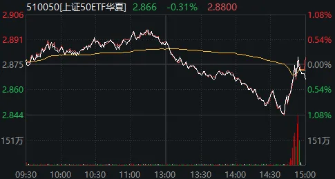 荷兰甲组联赛_大跌次日荷兰甲组联赛，A股再度冲高回落！这只宽基ETF尾盘爆量，20分钟成交超125亿元