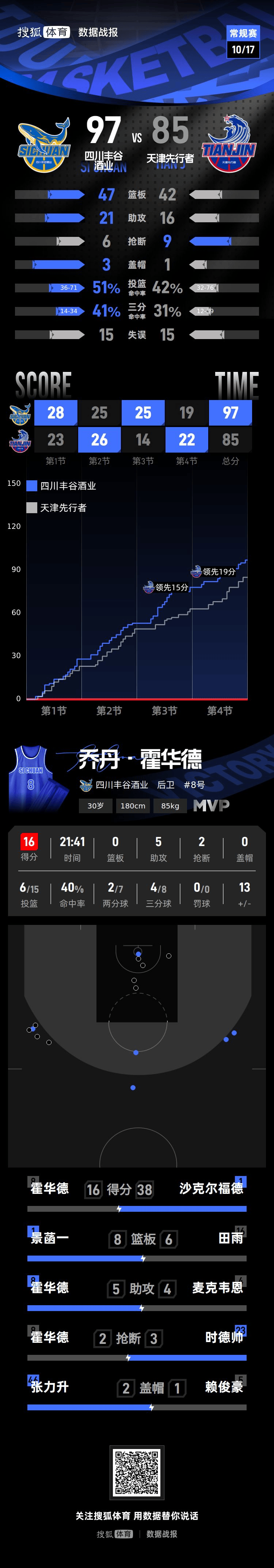 阿联酋超级联赛_终结47连败阿联酋超级联赛！四川男篮击败天津 580天后再赢球