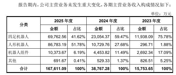 皇家马德里 v RB莱比锡_两个月跌六成皇家马德里 v RB莱比锡，三天涨回2000亿市值，宇树却喊“存估值回归风险”