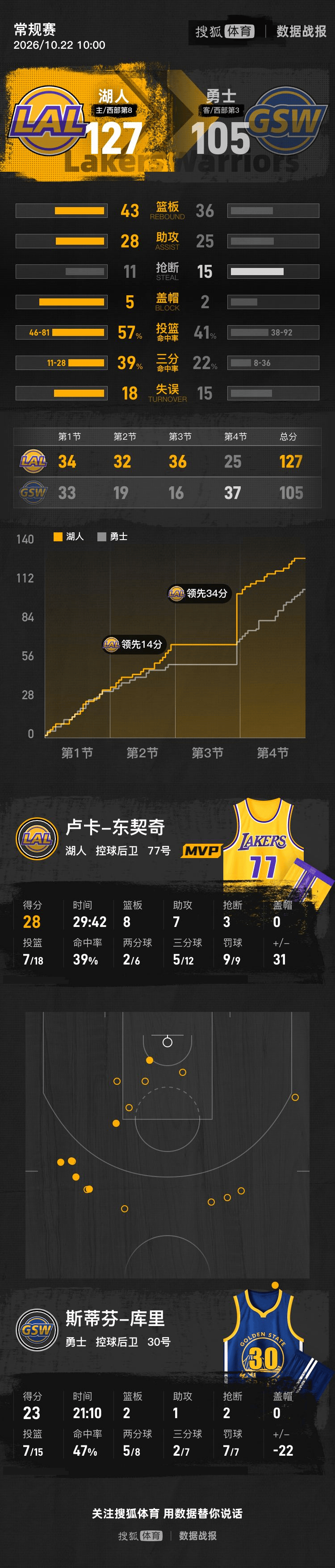 德国丙组联赛_东契奇28+8库里23分 湖人狂胜勇士取开门红
