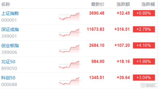 沙特超级联赛_A股收评：深V反转！创业板指收涨4.16%沙特超级联赛，人形机器人板块爆发